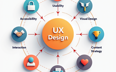 What Are the 7 Factors of UX Design?